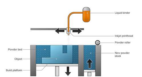 Binder Jetting - Futuretechverse