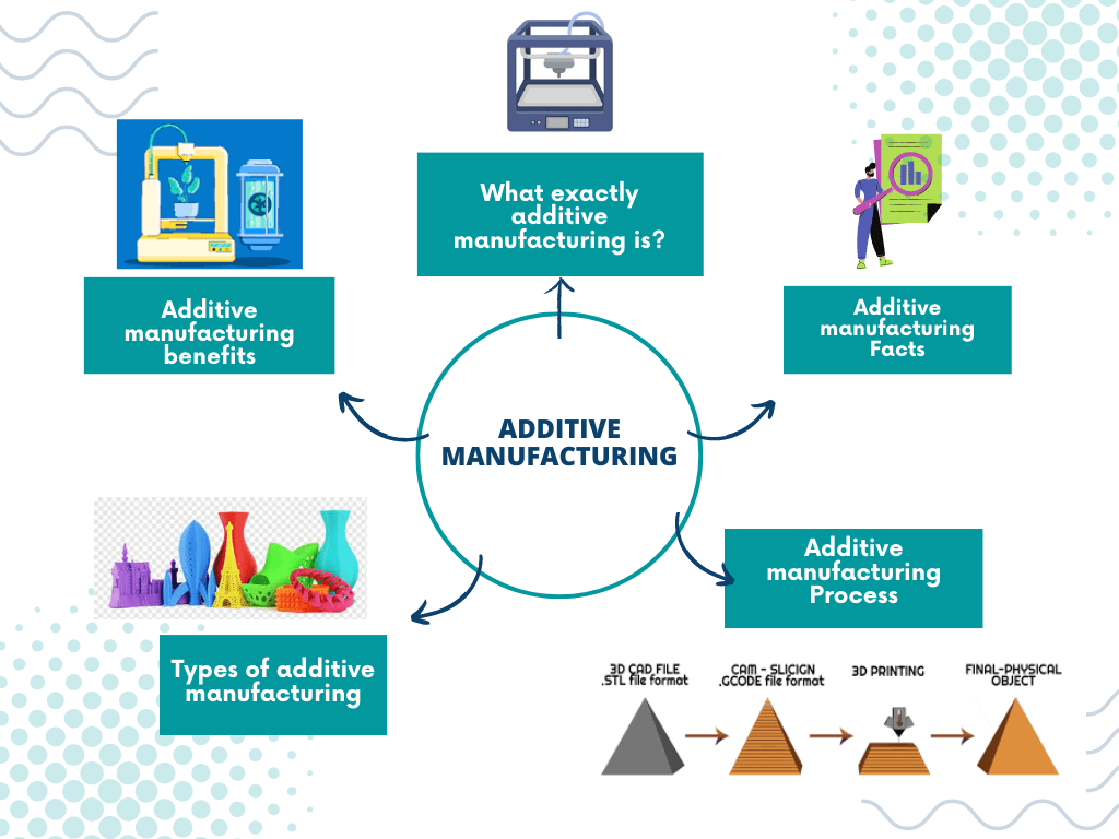 Additive manufacturing - Futuretechverse