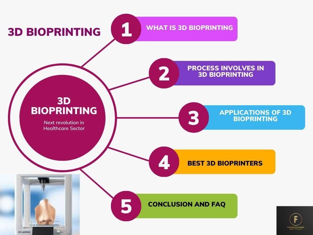 3D Bioprinting - Futuretechverse